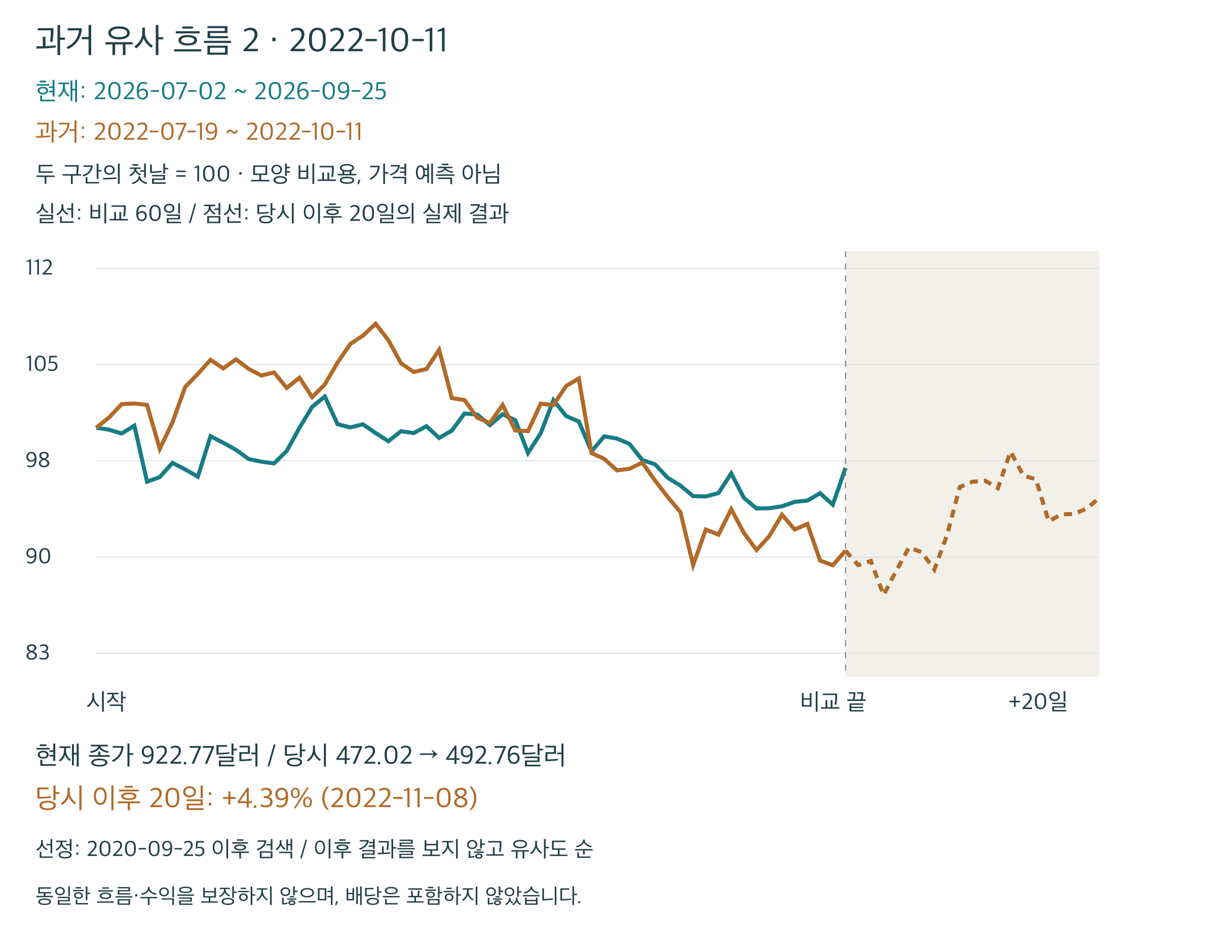 코스트코 6년 내 유사 패턴 비교 2: 2022년 7월~10월과 최근 60거래일