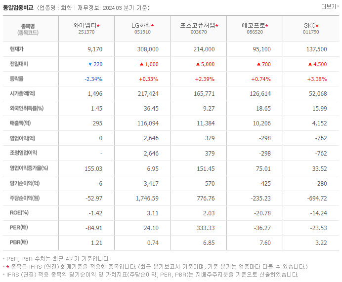 와이엠티_동종업비교자료