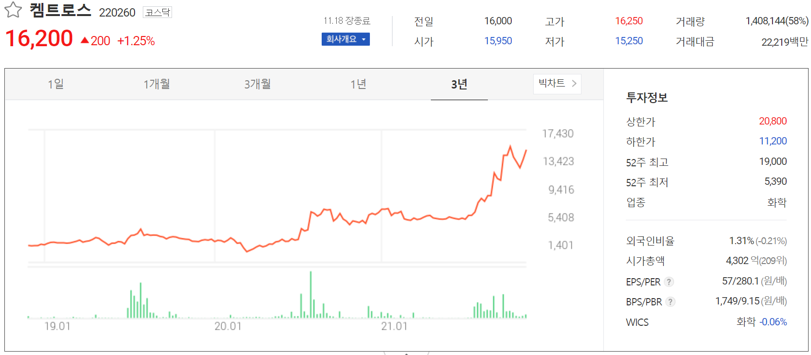 켐트로스 주가 정보(2021.11.18)