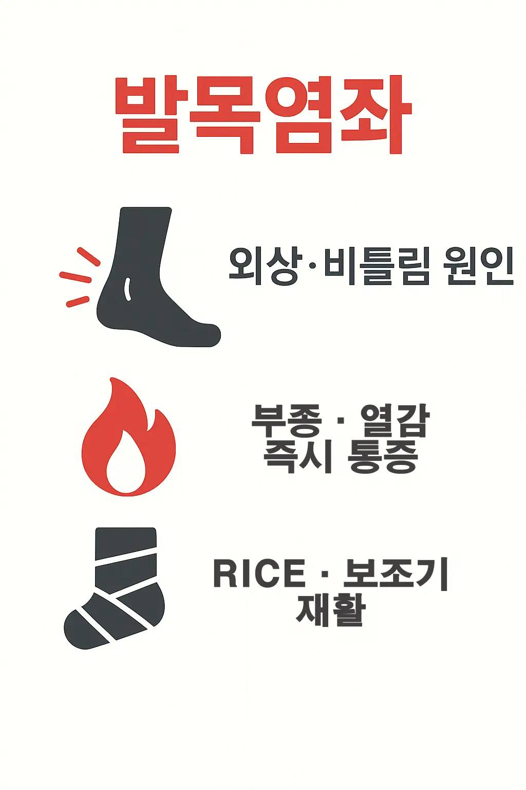발목염좌는 외상이나 삐끗함으로 발생하며 부종, 열감, 즉시 통증이 특징이고 RICE 요법과 보조기 재활이 필요한 내용을 담은 이미지
