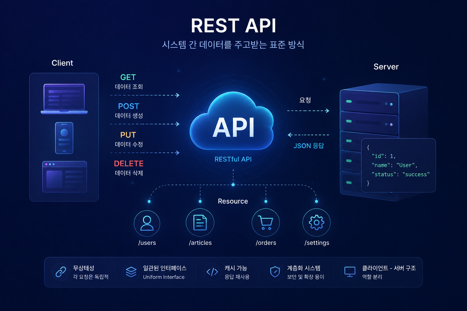 REST API란 무엇인가
