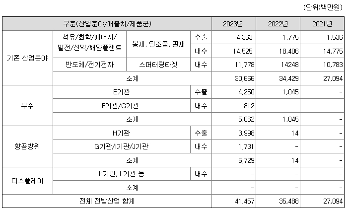 에이치브이엠 주요제품매출현황