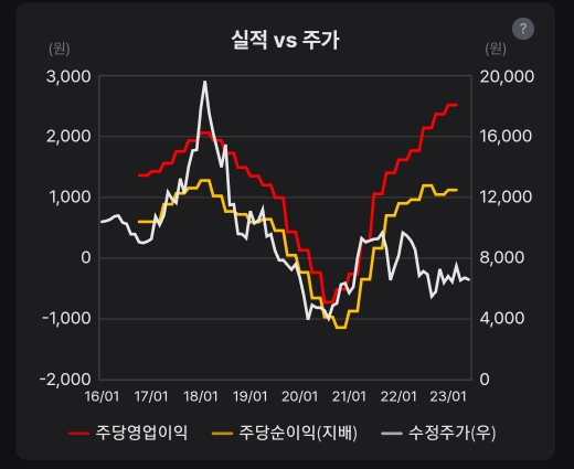 실적 대비 주가