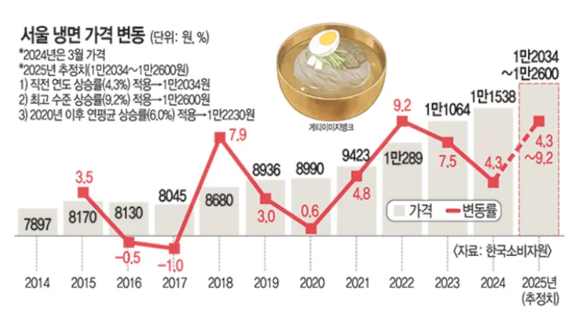 매년-오르는-냉면가격을-보여주는-그래프