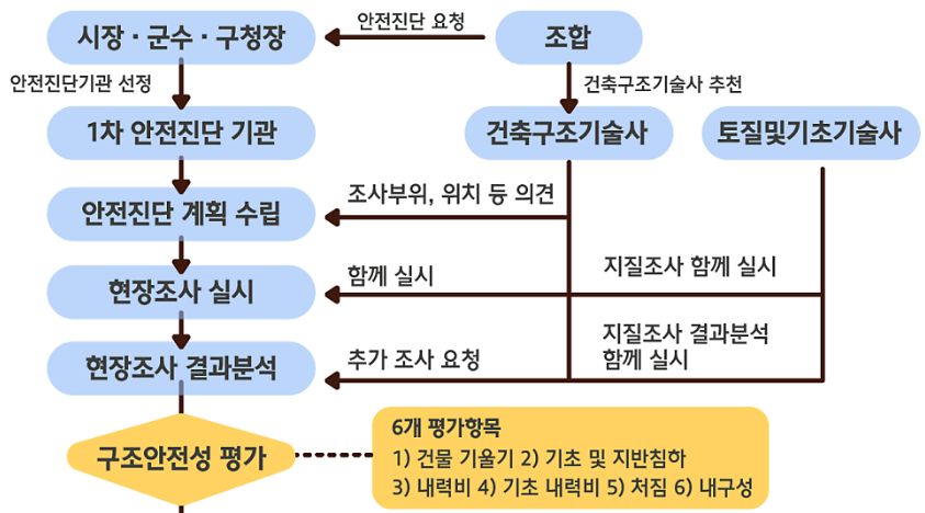 [부동산 지식] 안전진단의 모든 것. (정의, 절차, 등급 등. feat. 도정법)