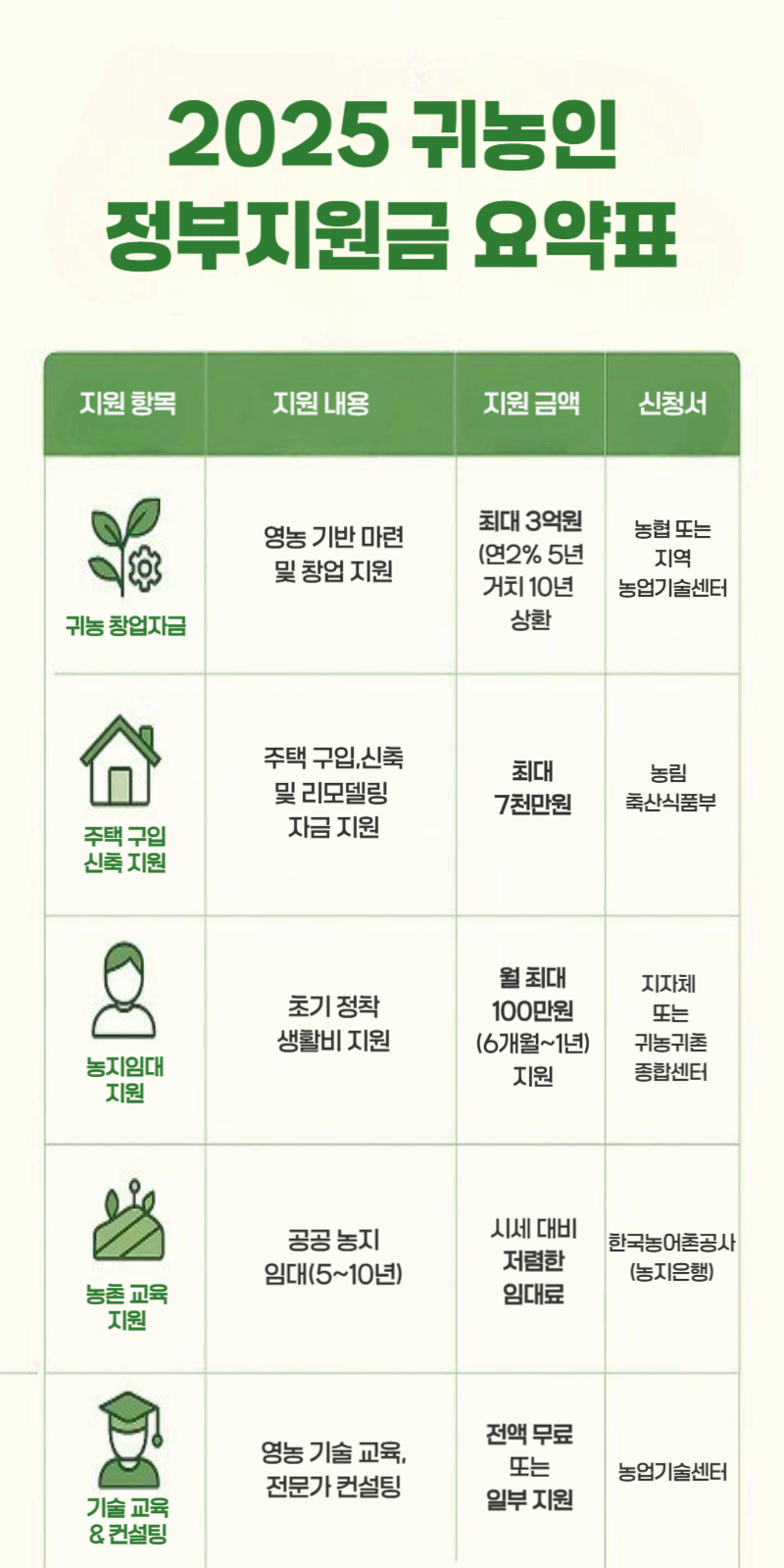 2025 귀농인 정부지원금 요약표