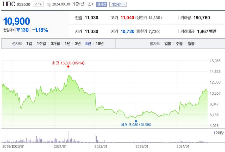 HDC 주가