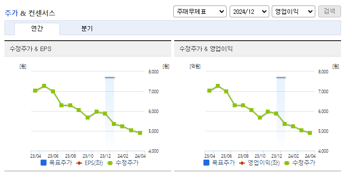 동부건설_컨센서스