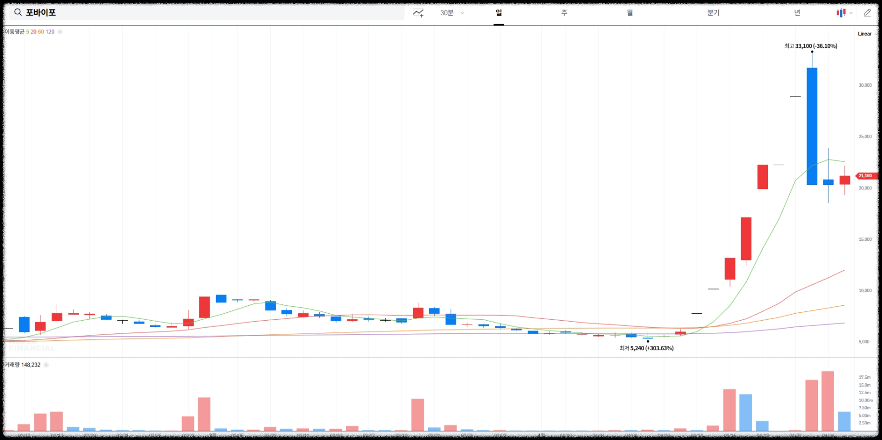 포바이포 실시간 차트