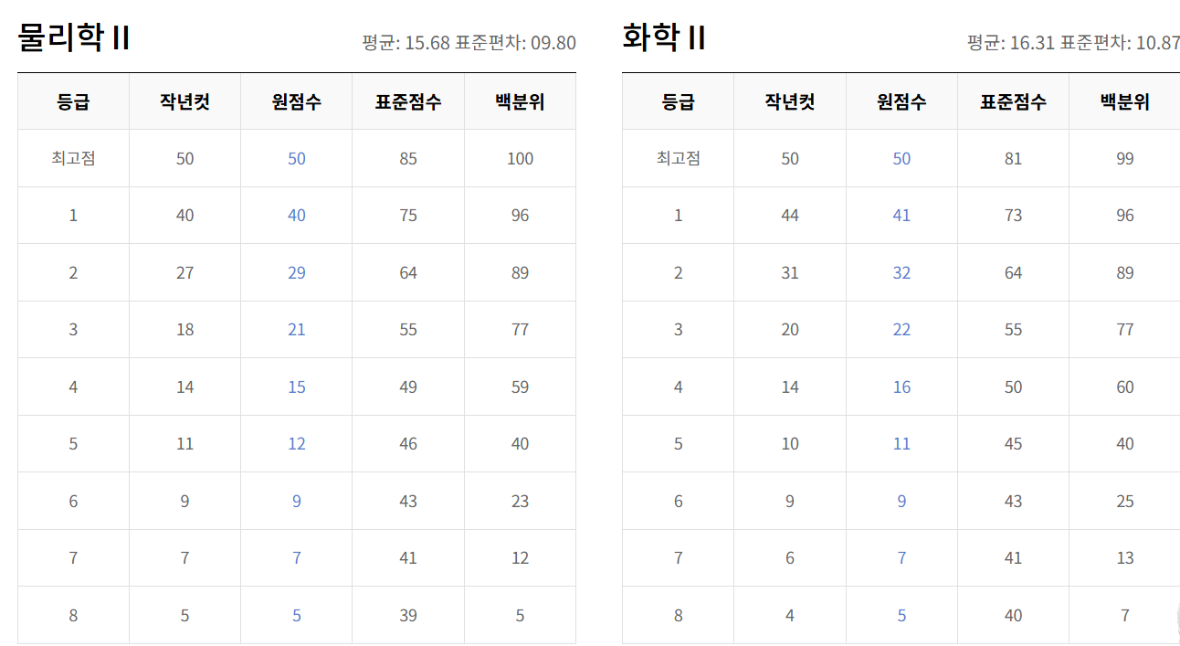 2025년 5월 모의고사 등급컷 총정리|국영수탐 전 과목 분석