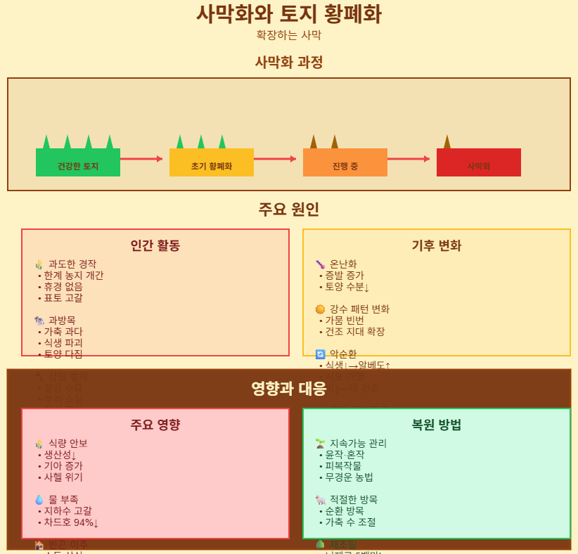 사막화와 토지 황폐화