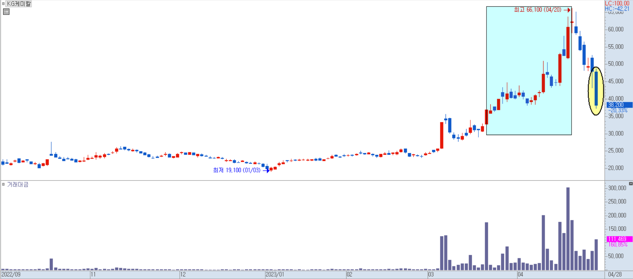 KG케미칼 일봉 차트