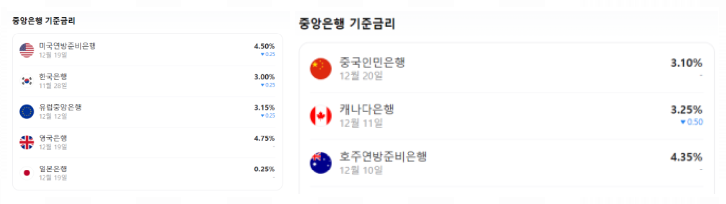 미국의 높은 금리로 인한 세계 중앙은행 기준금리 변화