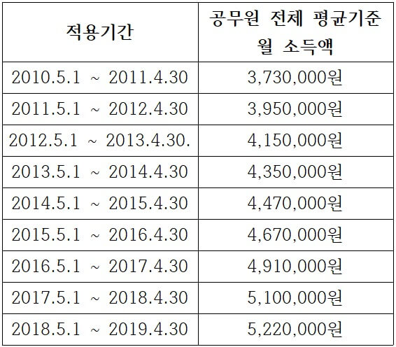 공무원연금-기간별-월소득