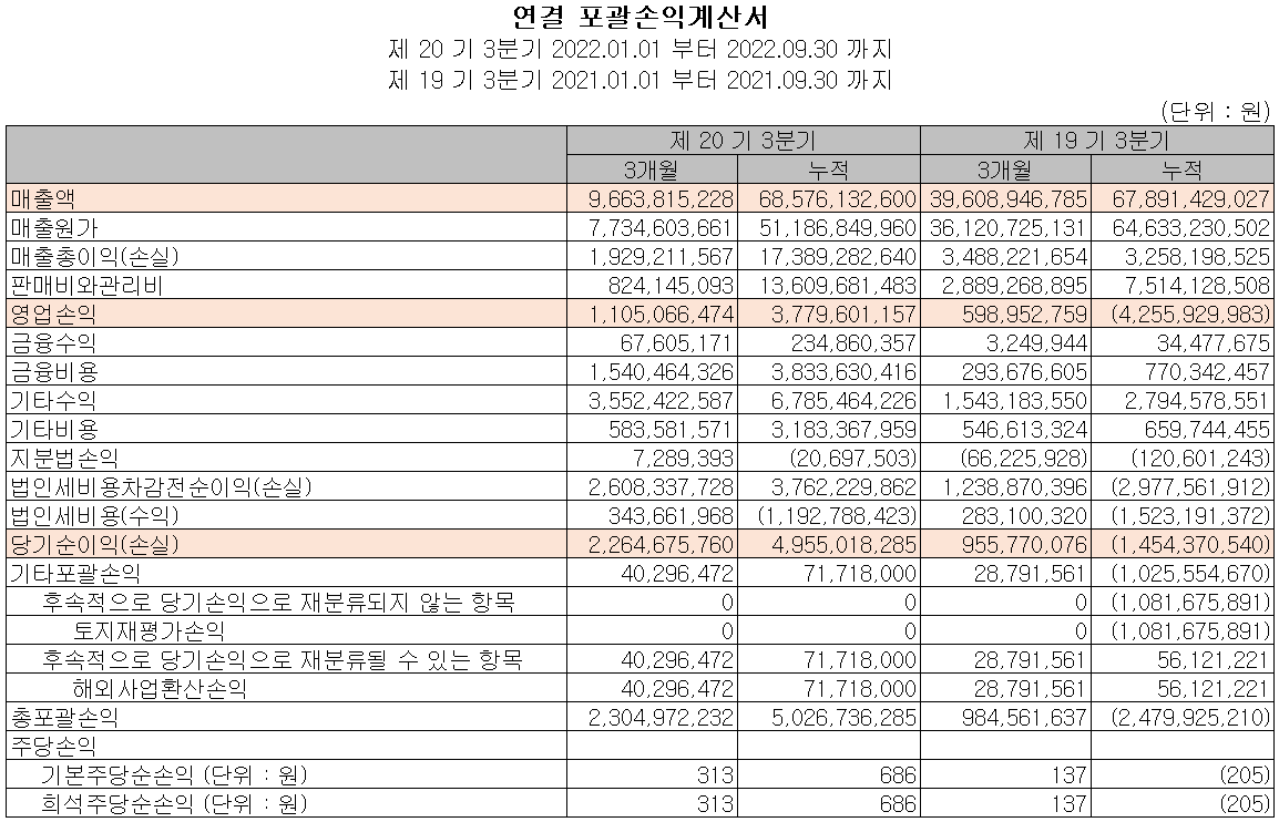 하나기술 - 손익계산서