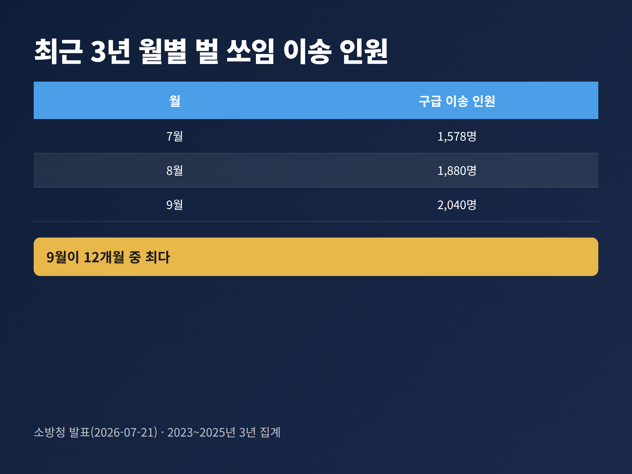 최근 3년간 7월&middot;8월&middot;9월의 벌 쏘임 구급 이송 인원을 비교한 표