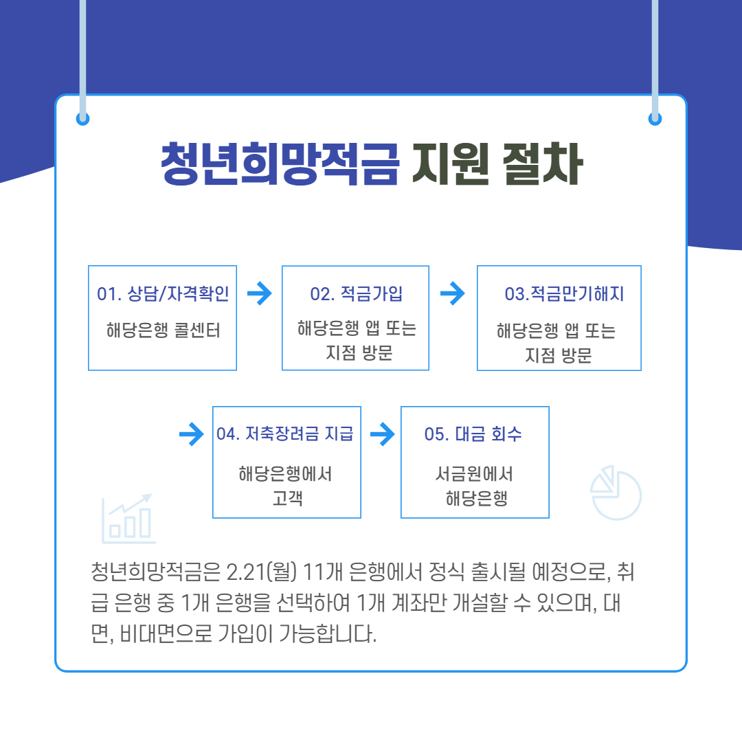 청년희망적금 지원 절차
