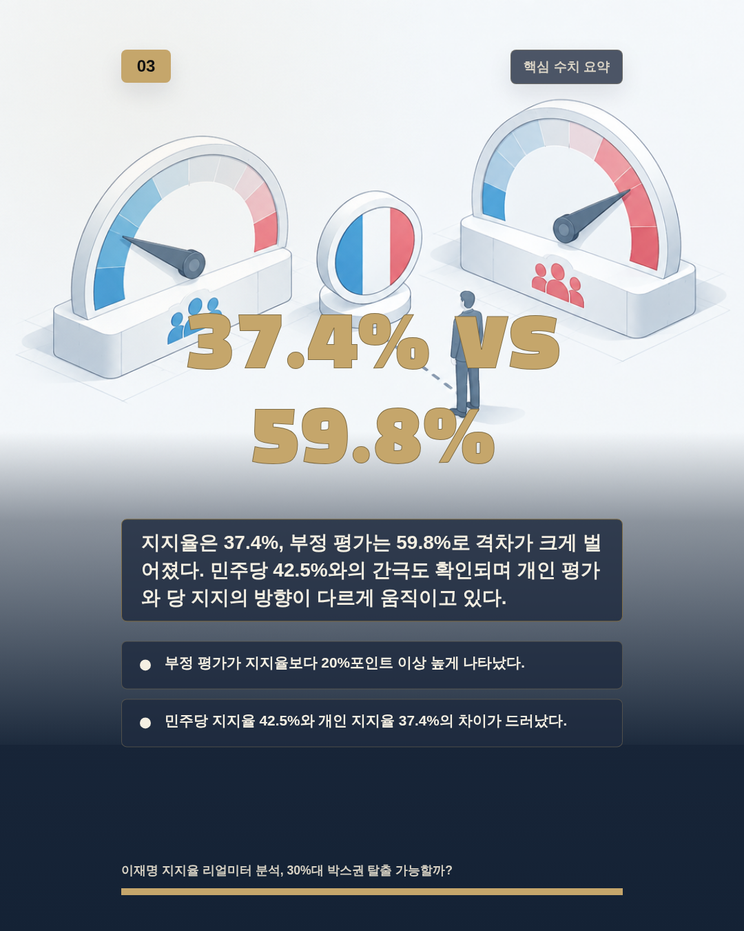 37.4% vs 59.8%