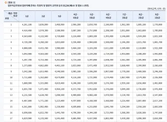 2025년 공무원 봉금표 인상률_12