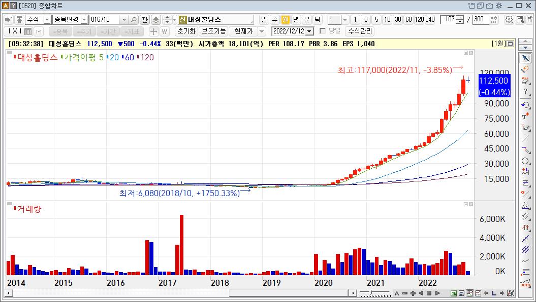 대성홀딩스 주가흐름
