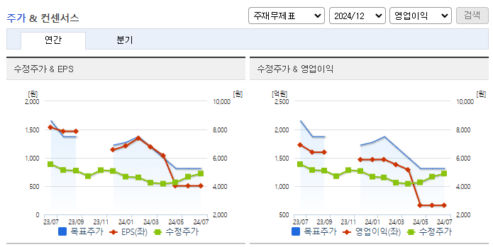 자이에스앤디_컨센서스