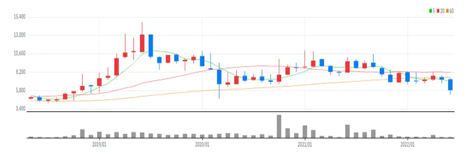 파워로직스 월봉