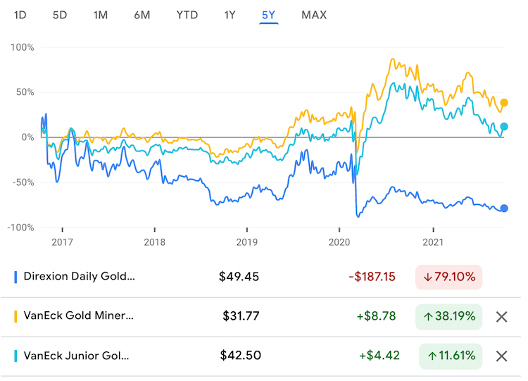 미국 금 etf top 3 주가추이 비교