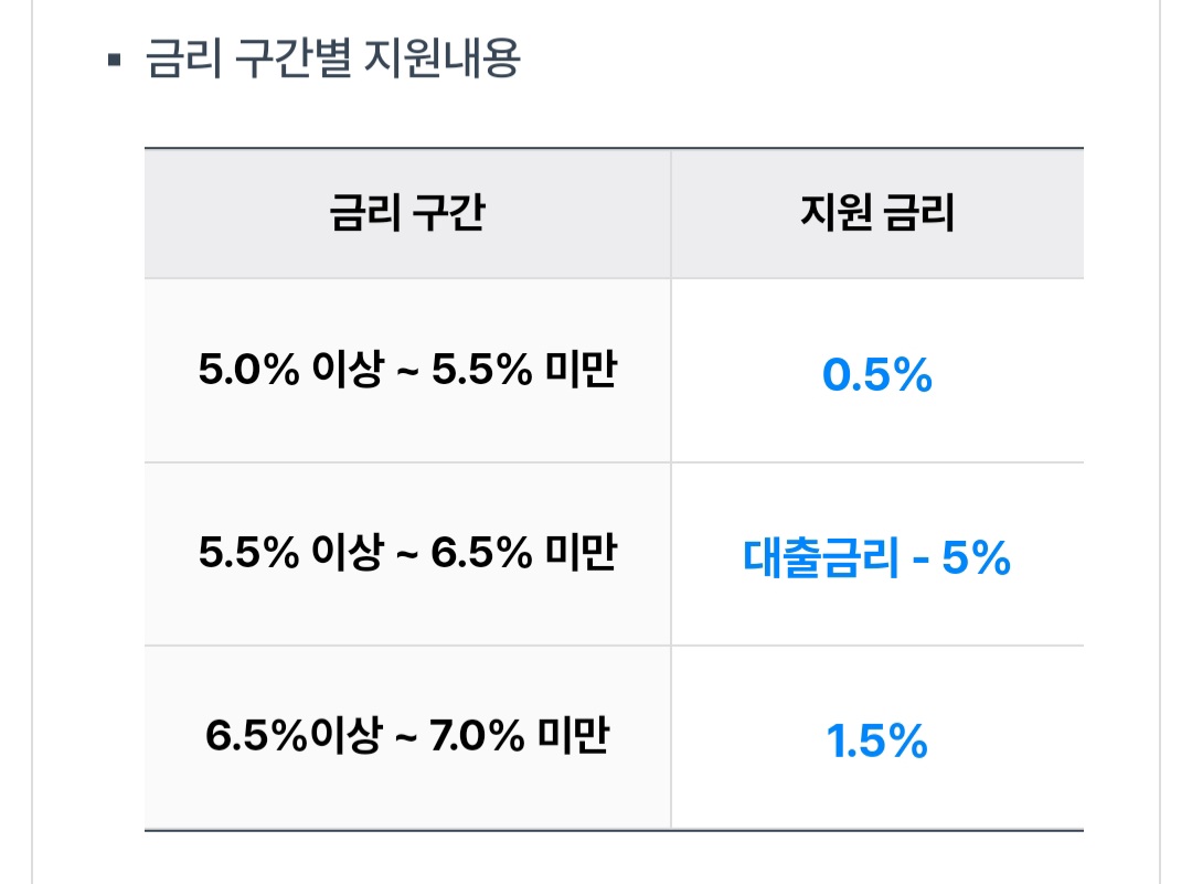 중소금융권 금융비용지원 이자환급