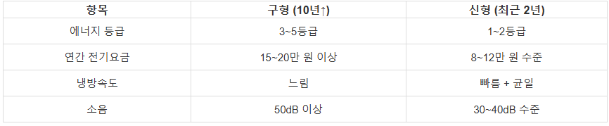 표로 정리된 📌 6. 구형 에어컨 vs 신형 에어컨, 전기세 차이 얼마? 사진
