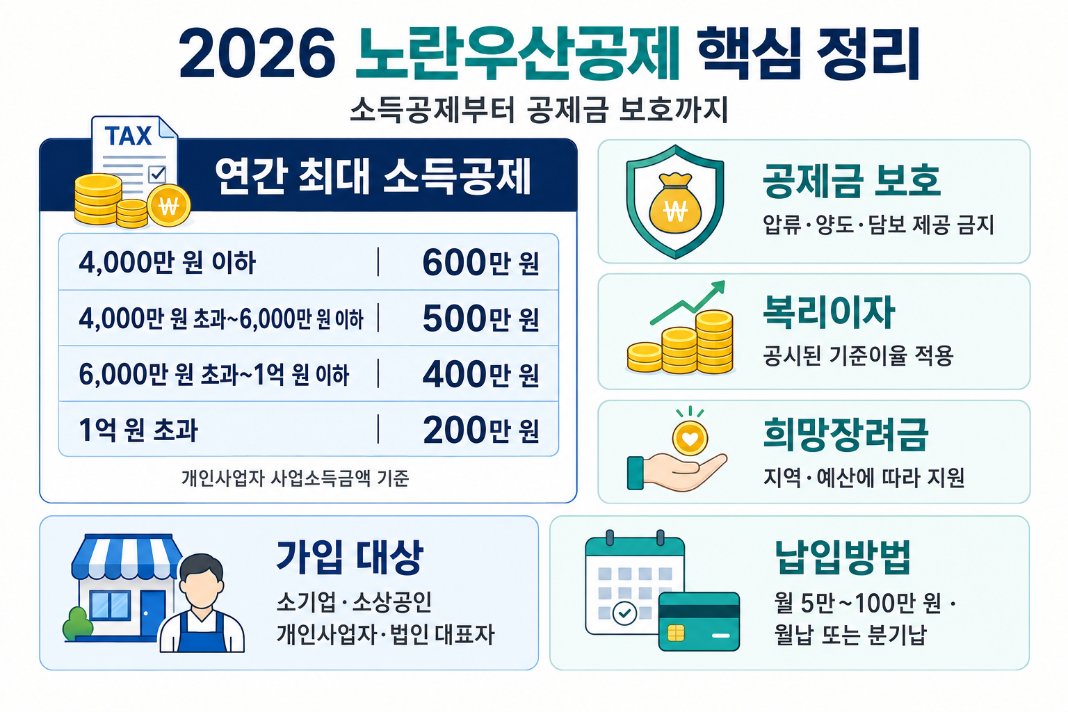 2026년 노란우산공제 소득공제 한도와 주요 혜택