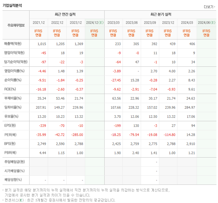 와이투솔루션_실적