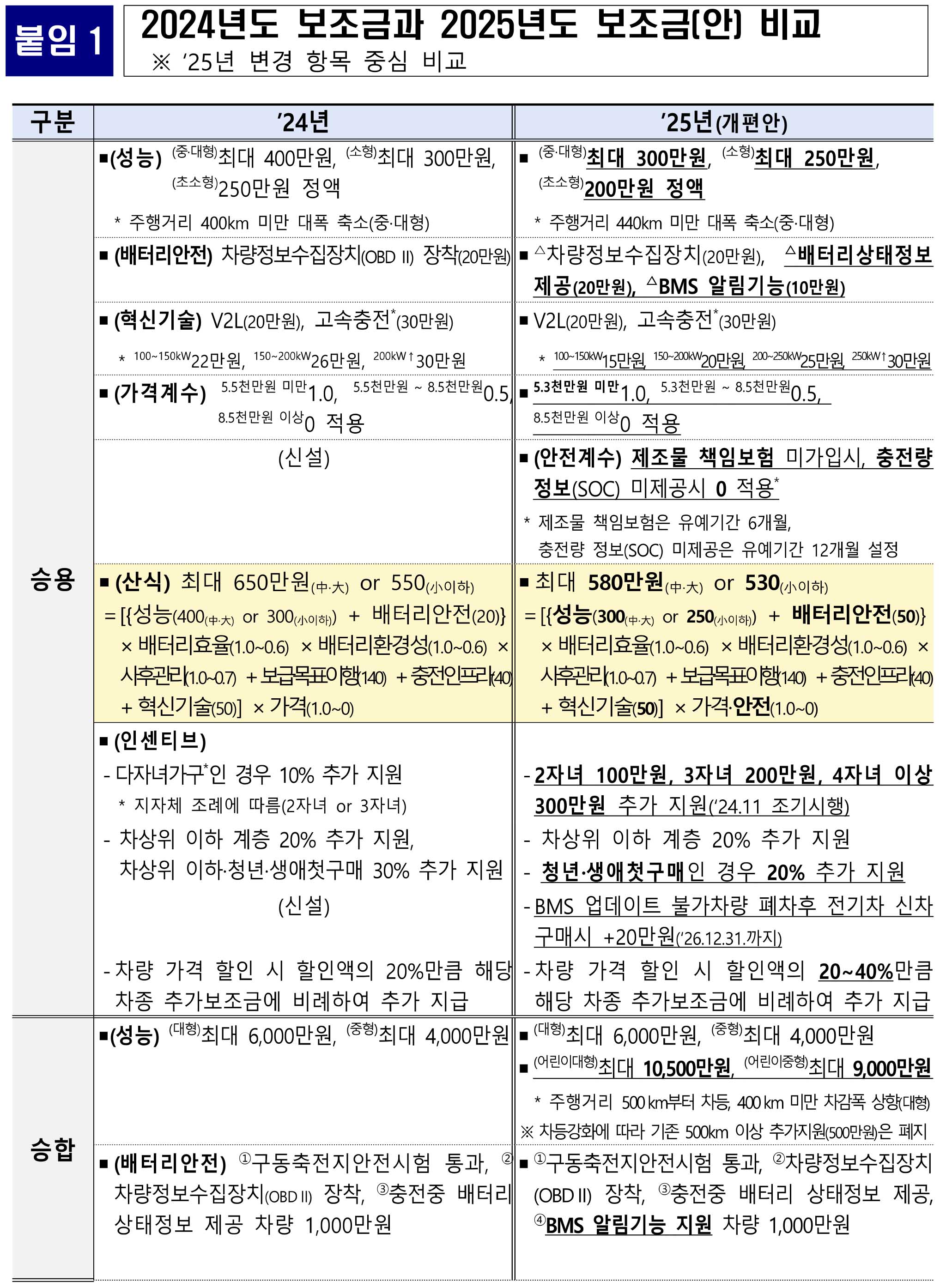 2025 전기차 보조금 비교-1