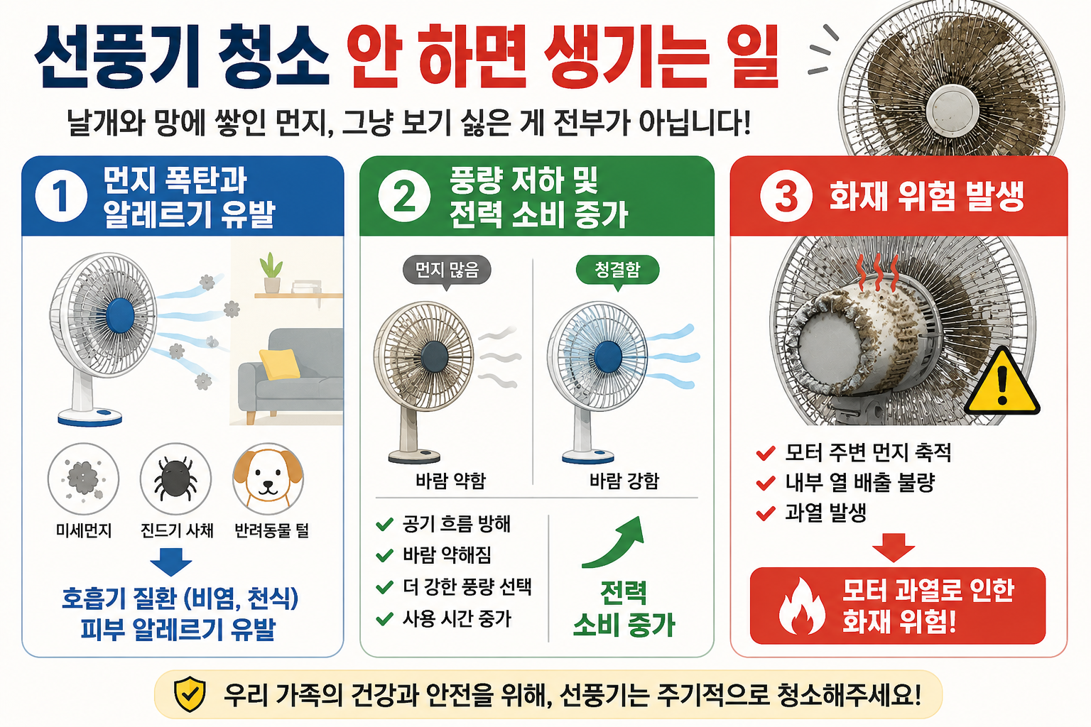 선풍기 청소를 하지 않았을 때 발생할 수 있는 알레르기, 풍량 저하, 모터 과열 위험을 정리한 인포그래픽