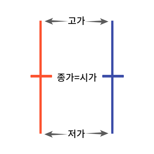 십자형 도지 예시 이미지