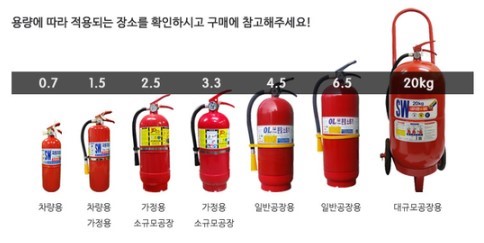 소화기 크기에 따른 적용 장소