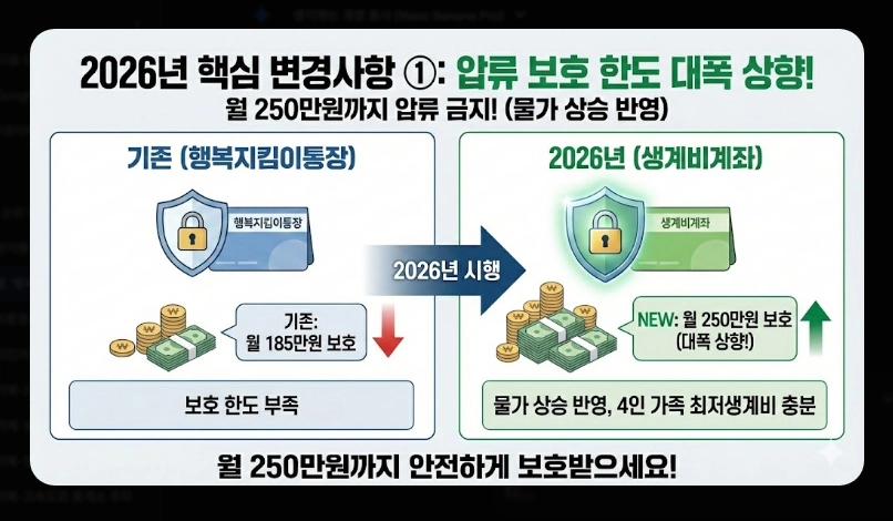 1.행복지킴이통장 은행별 혜택 비교 [2026년 최신] 수수료&middot;금리 우대 조건 총정리