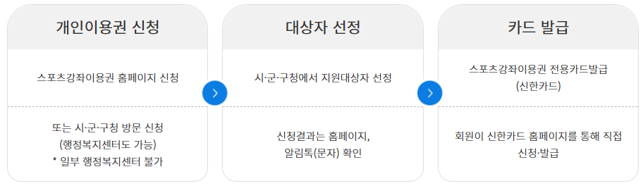 스포츠 강좌 이용권 지원 신청절차