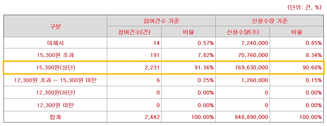 지에프씨생명과학 공모주