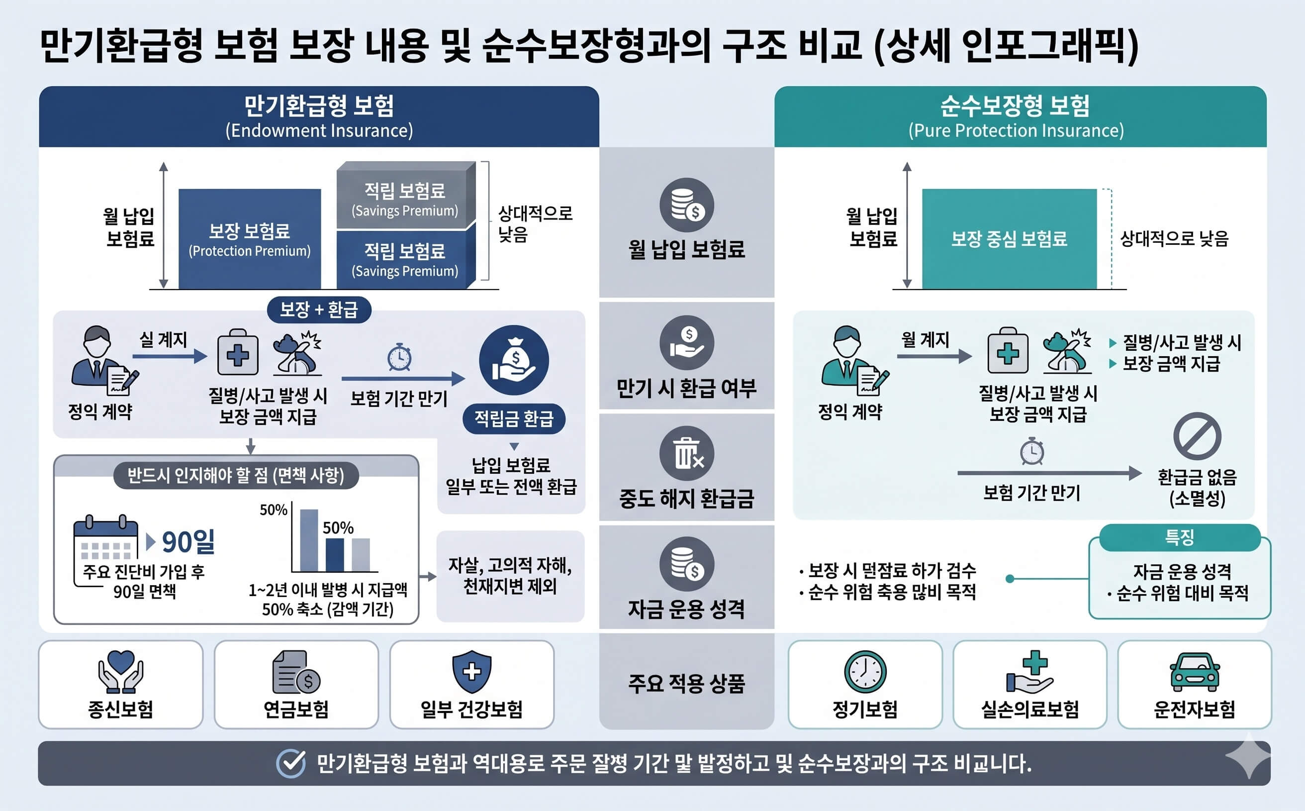 만기환급형 보험과 순수보장형 보험의 비교