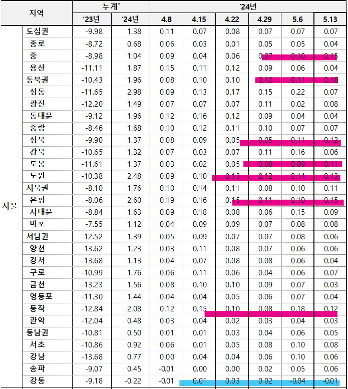 5월 2주차 서울 전세지표
