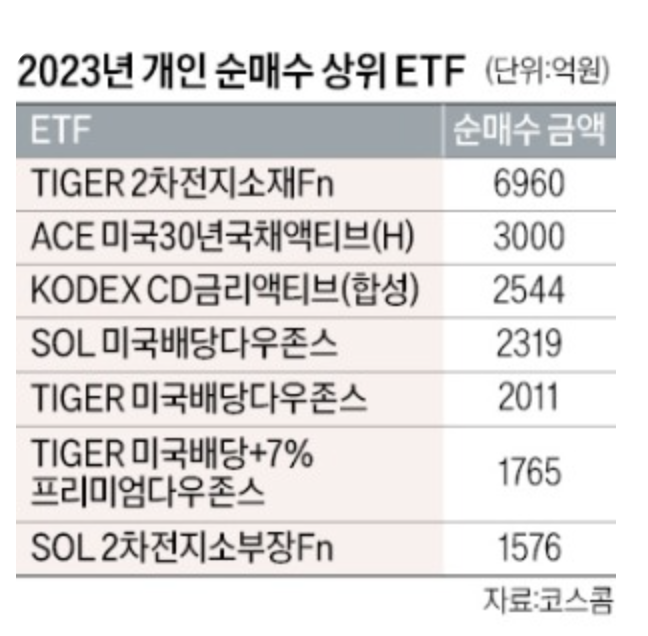 2023년 개인 순매수 상위 ETF