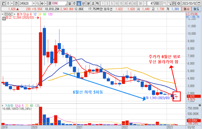 2023년 3월 27일 EDGC 월봉 차트