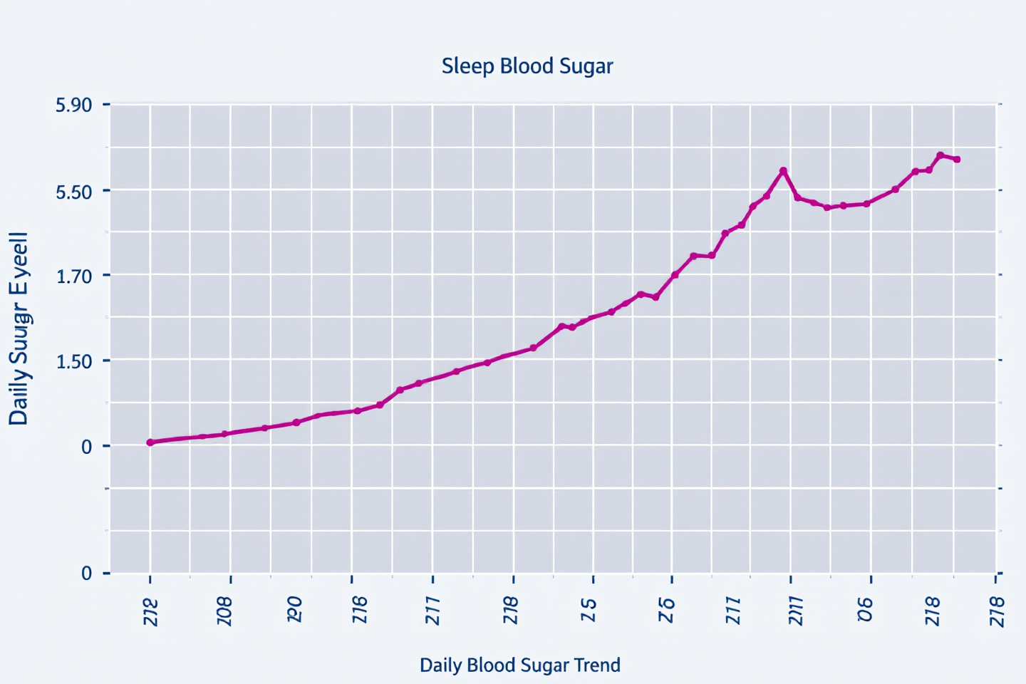 "혈당 변화 추이를 기록한 하루 수면 전후 혈당 그래프 예시"