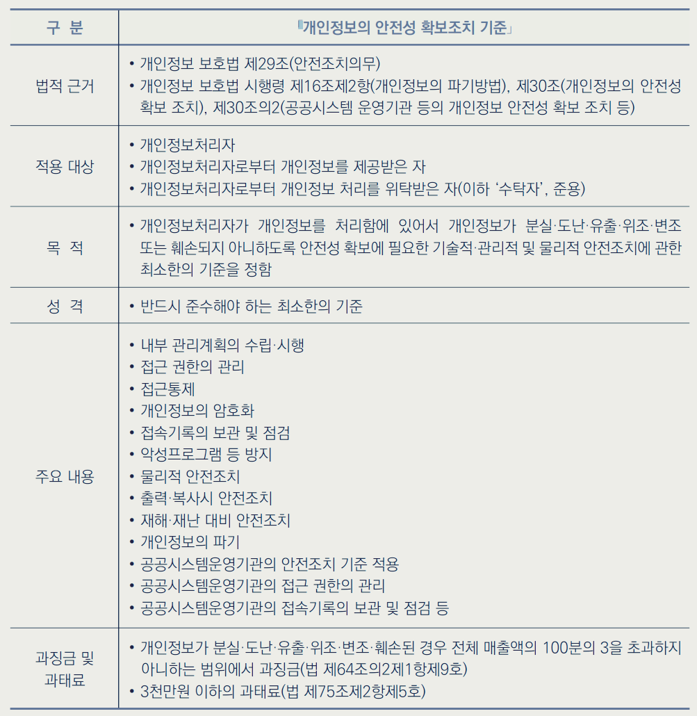 개인정보 안전성 확보조치