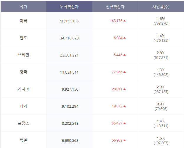 해외 코로나 신규 확진자 수