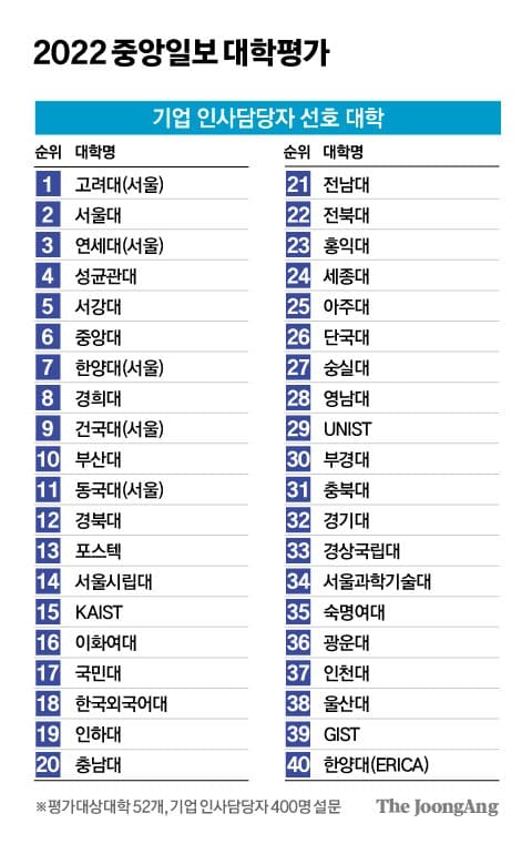 [2022 대학평가] 기업이 선호하는 대학은?