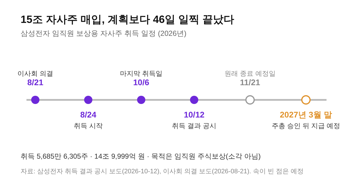 15조 자사주 매입