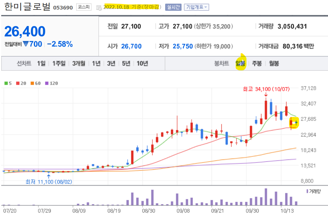 한미글로벌 하락한 차트