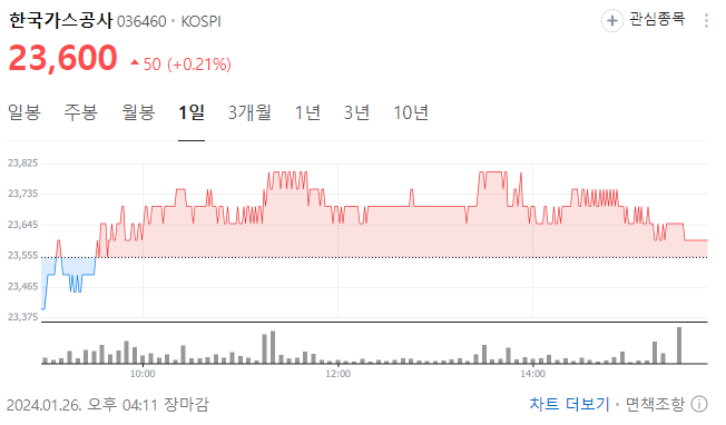 천연가스 관련주 주식 한국가스공사 가스 전망