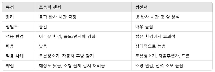 초음파센서와 광센서의 특징비교 표